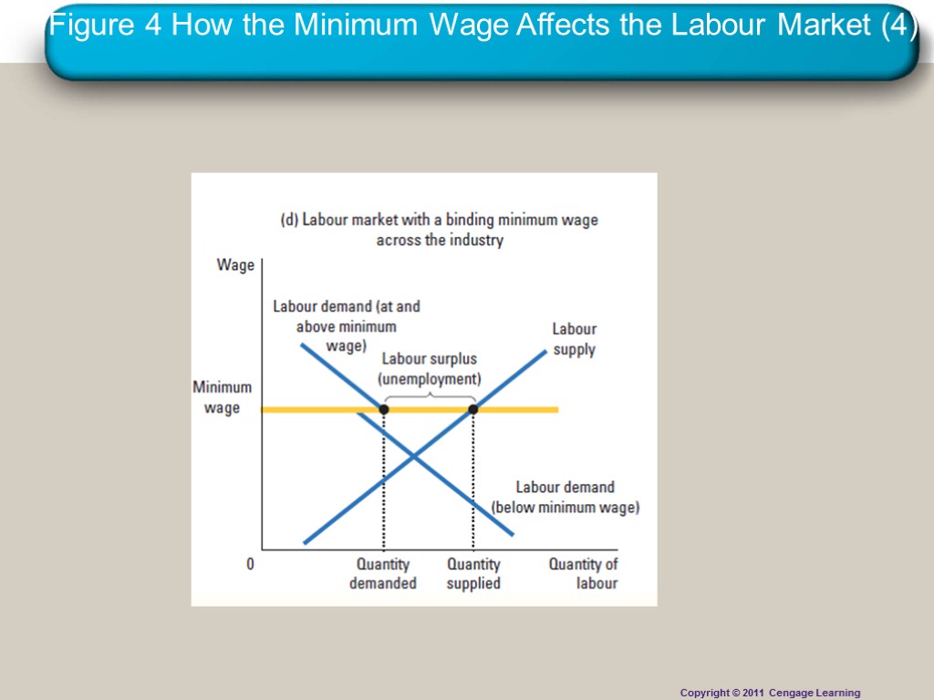 Figure 4 How the Minimum Wage Affects the Labour Market (4) Copyright © 2011